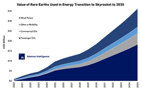 Rare Earth Elements and Renewable Energy